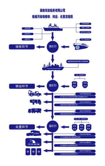 船舶污染物接收、轉(zhuǎn)運(yùn)、處置流程圖